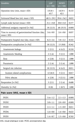 Evaluating short-term and survival outcomes of natural orifice specimen extraction surgery for colorectal cancer: A single-centre retrospective study